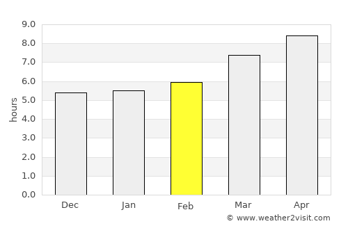 Cercal average rain in February