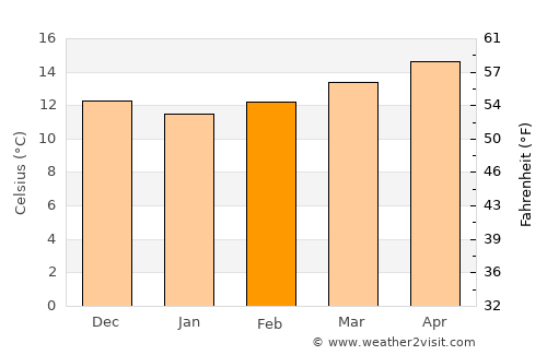 Cercal average temperature in February
