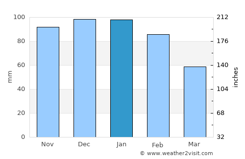 Cercal average rain in January