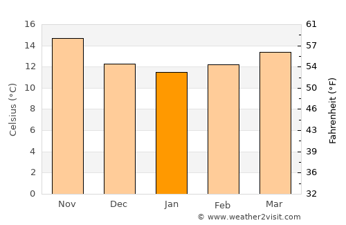 Cercal average temperature in January