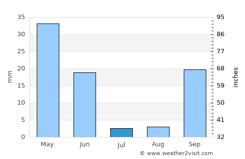 Cercal average rain in July
