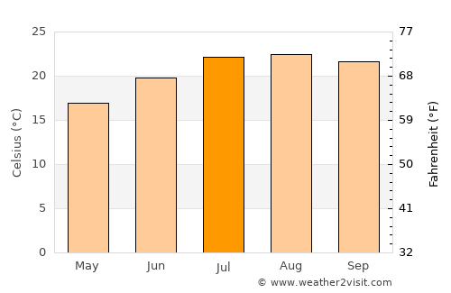 Cercal average temperature in July