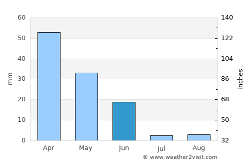 Cercal average rain in June