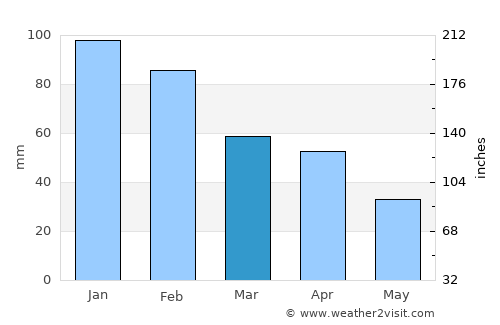 Cercal average rain in March