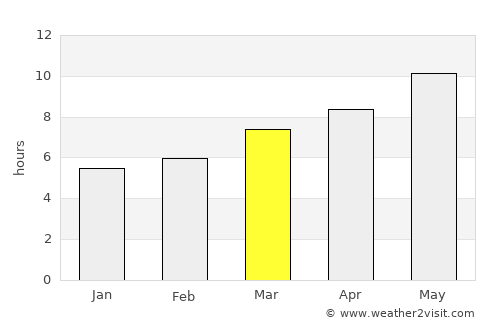 Cercal average rain in March