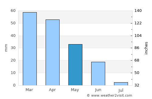 Cercal average rain in May