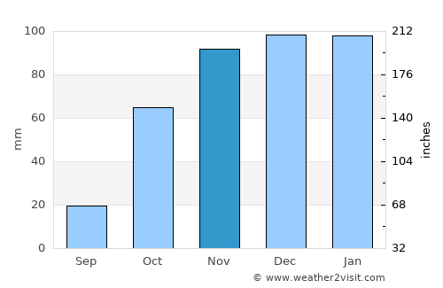 Cercal average rain in November
