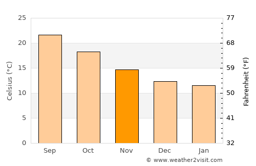 Cercal average temperature in November