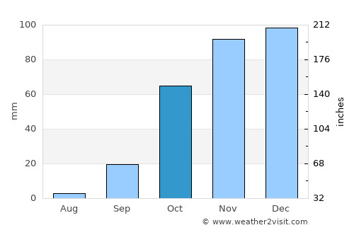Cercal average rain in October