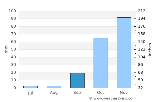 Cercal average rain in September