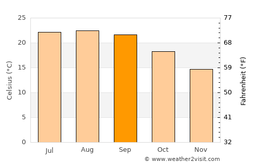 Cercal average temperature in September