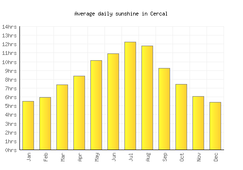 Cercal average daily sunshine chart