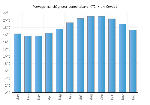 Cercal average sea temperature chart (Celsius)