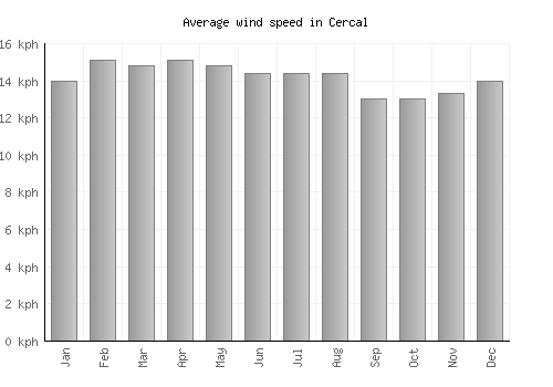 Cercal average winspeed by month (km/h)