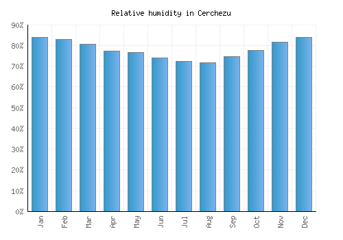 Cerchezu relative humidity averages