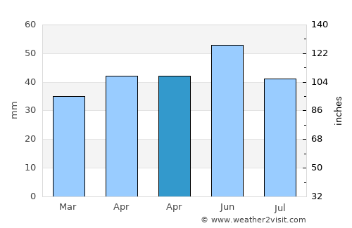 Cerchezu average rain in April