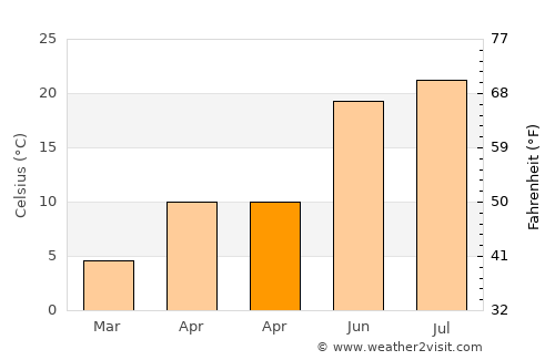 Cerchezu average temperature in April