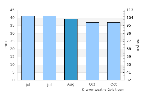 Cerchezu average rain in August