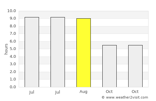 Cerchezu average rain in August