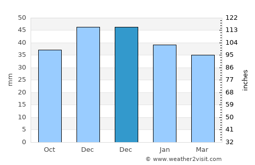 Cerchezu average rain in December