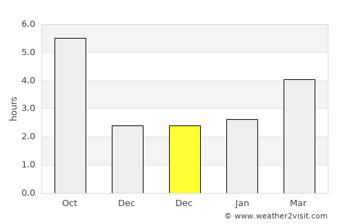 Cerchezu average rain in December