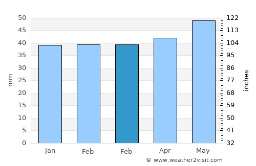 Cerchezu average rain in February