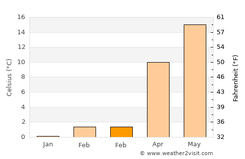 Cerchezu average temperature in February