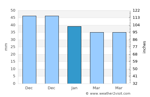 Cerchezu average rain in January