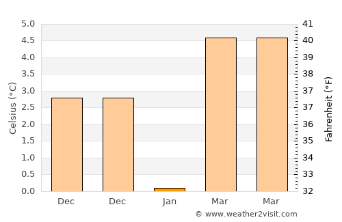 Cerchezu average temperature in January