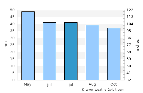 Cerchezu average rain in July