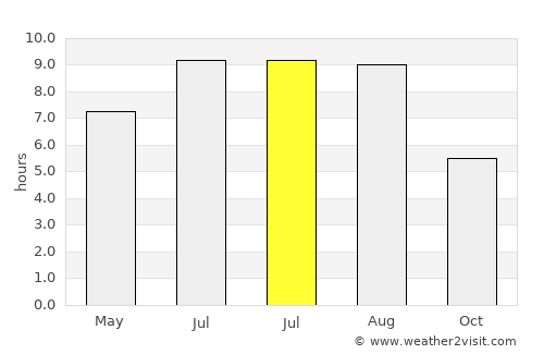 Cerchezu average rain in July