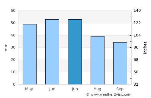 Cerchezu average rain in June