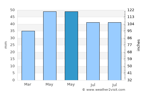 Cerchezu average rain in May