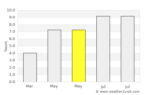 Cerchezu average rain in May