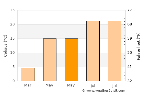 Cerchezu average temperature in May