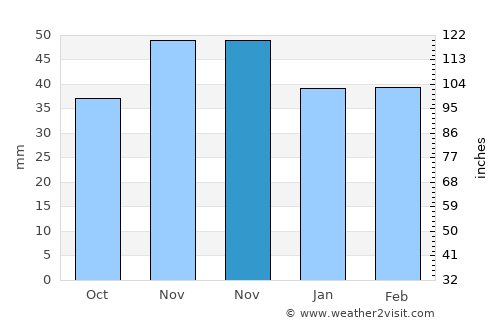 Cerchezu average rain in November