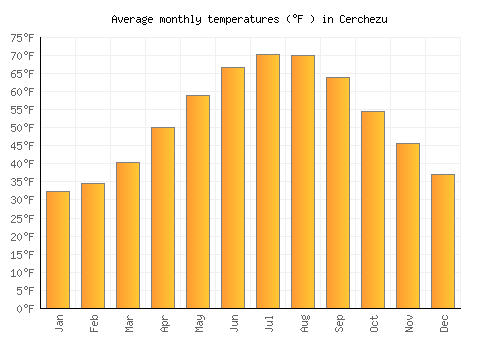 Cerchezu average temperature chart (Fahrenheit)