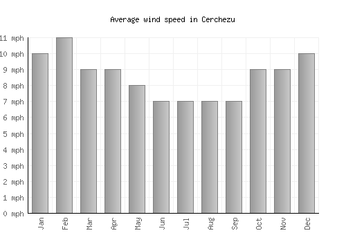 Cerchezu average winspeed by month (mph)