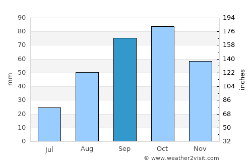 Cerdanyola del Vallès average rain in September