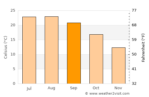 Cerdanyola del Vallès average temperature in September