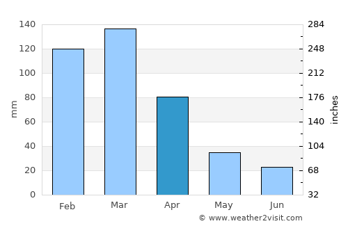 Ceres average rain in April