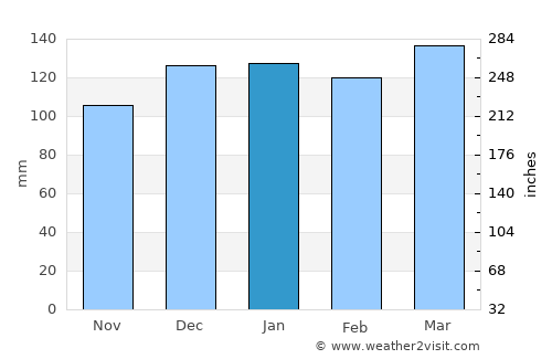 Ceres average rain in January