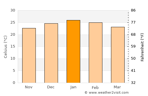 Ceres average temperature in January