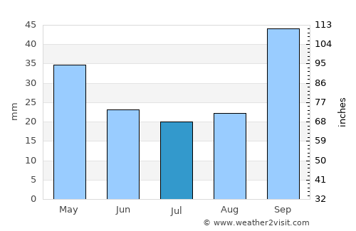 Ceres average rain in July