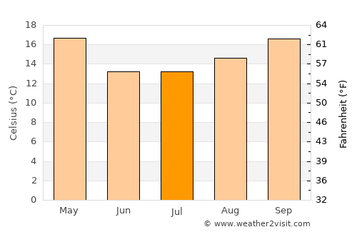Ceres average temperature in July