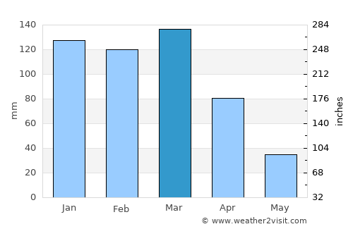 Ceres average rain in March