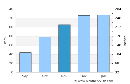 Ceres average rain in November