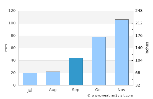 Ceres average rain in September