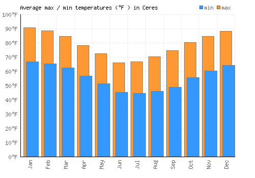 Ceres average minimum / maximum temperatures (Fahrenheit)