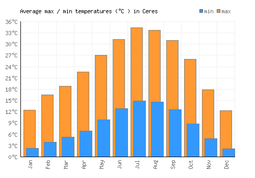 Ceres average minimum / maximum temperatures (Celsius)